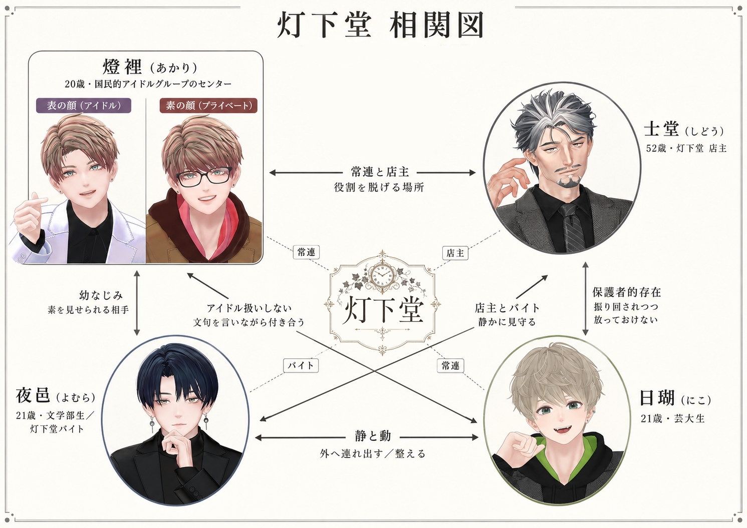 4人の相関図